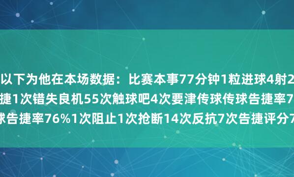 以下为他在本场数据：比赛本事77分钟1粒进球4射2正10次过东说念主5次告捷1次错失良机55次触球吧4次要津传球传球告捷率76%1次阻止1次抢断14次反抗7次告捷评分7.8分    体育集锦