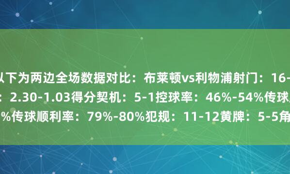 以下为两边全场数据对比:布莱顿vs利物浦射门:16-12射正:7-5预期进球:2.30-1.03得分契机:5-1控球率:46%-54%传球顺利率:79%-80%犯规:11-12黄牌:5-5角球:4-8 体育集锦
